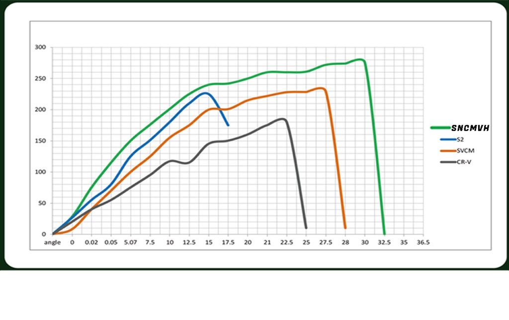 SNCMVH Screwdriver Material